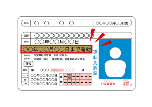 日本の運転免許証の有効期限が記載されている位置に印を付けた見本イラスト。
