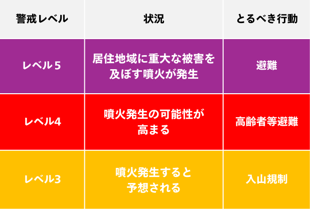 火山の噴火警戒レベルを示す見本図。