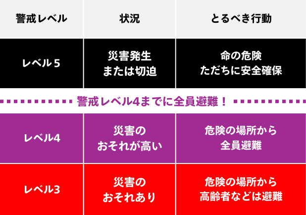 水害・土砂災害・津波に関する警戒レベルを示した見本図。