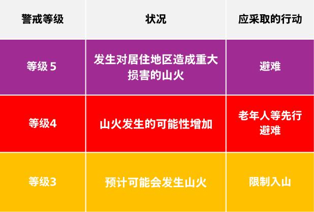 展示火山喷发警戒等级的示例图。