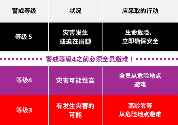 展示水灾、泥石流、海啸等的警戒等级示例图。