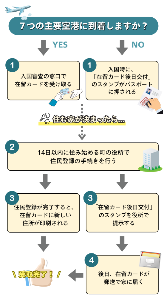 在留カードを空港または市区町村窓口で受け取る手続きの流れを示す図
