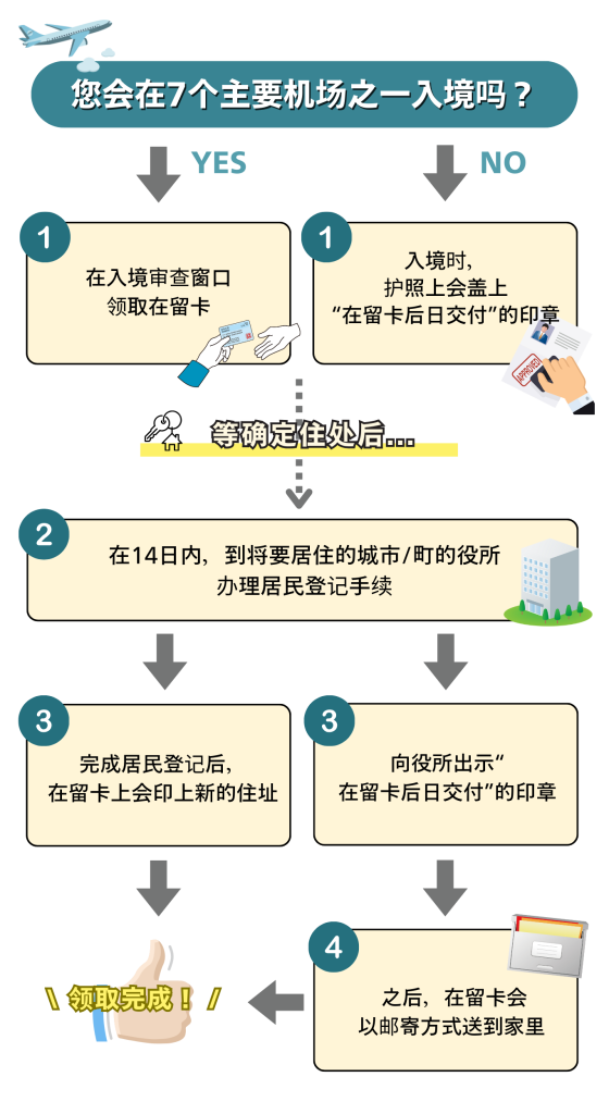 展示在机场或市区町村窗口领取在留卡手续流程的示意图。