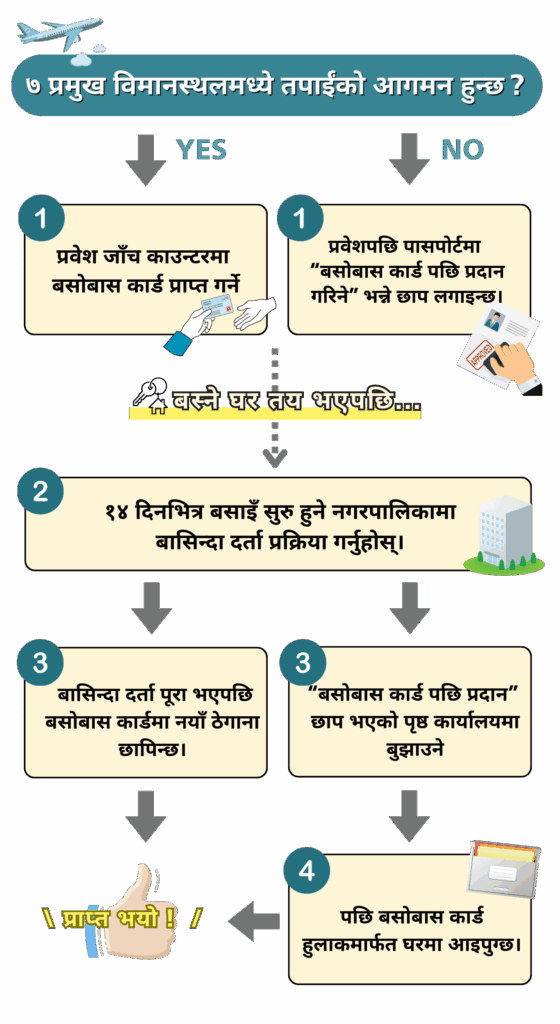 बसोबास कार्ड विमानस्थल वा नगरपालिकाको काउन्टरमा कसरी प्राप्त गर्ने प्रक्रिया देखाउने चित्र।