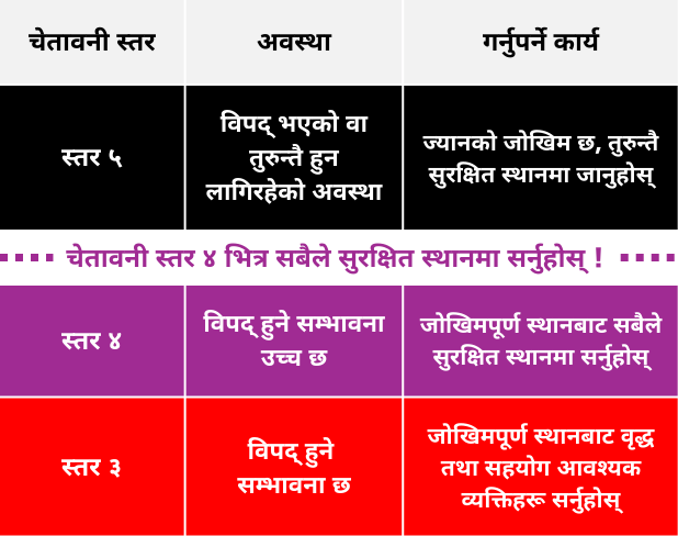 बाढी, पहिरो र सुनामीसम्बन्धी चेतावनी स्तर देखाइएको नमूना चित्र।
