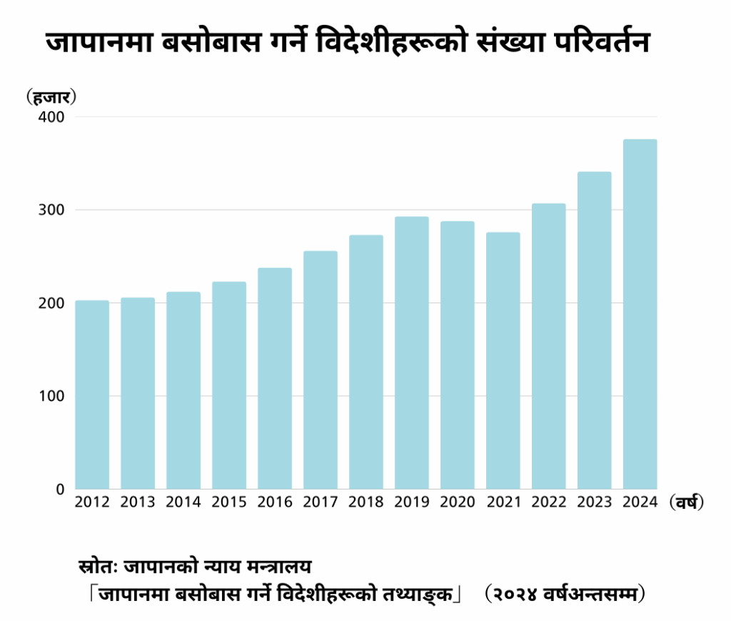 2012 देखि 2024 सम्म जापानमा बसोबास गर्ने विदेशीहरूको संख्या बढ्दै गएको देखाउने बार ग्राफ।