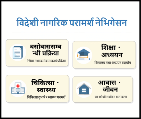 विदेशी परामर्श नेभिगेसन मा, बसोबास प्रक्रिया, शिक्षा・अध्ययन, चिकित्सा・स्वास्थ्य, आवास・जीवन आदि बटनहरू देखाइएको स्क्रिन।